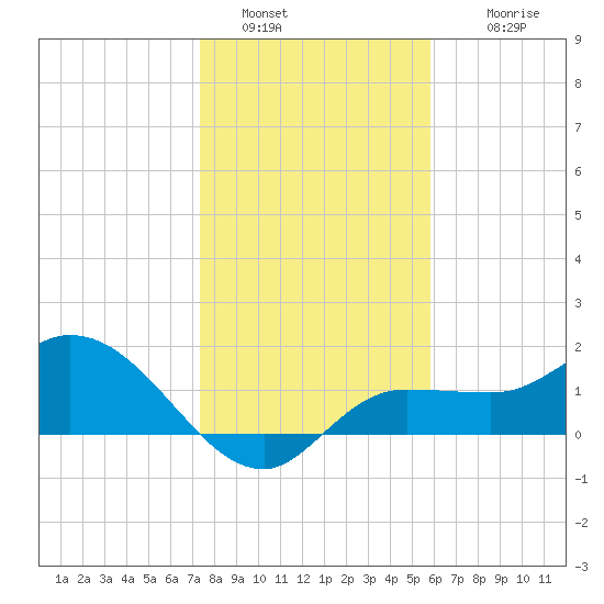 Redfish Point tide chart for Monday, January 5, 2026