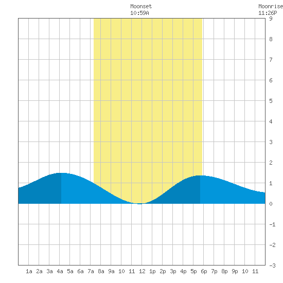 Redfish Point tide chart for Thursday, January 8, 2026