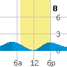 Redfish Point tide chart for Thursday, January 8, 2026