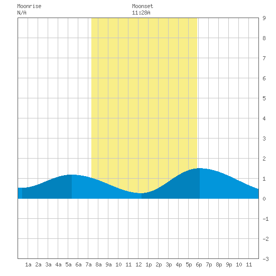 Redfish Point tide chart for Friday, January 9, 2026