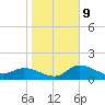 Redfish Point tide chart for Friday, January 9, 2026