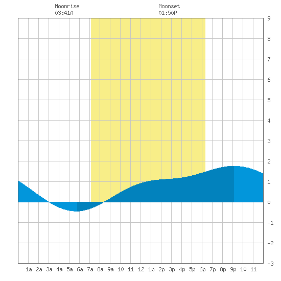 Redfish Point tide chart for Thursday, February 12, 2026