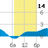 Redfish Point tide chart for Saturday, February 14, 2026