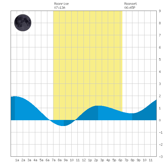 Redfish Point tide chart for Tuesday, February 17, 2026