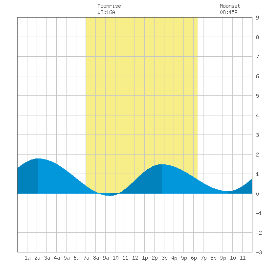 Redfish Point tide chart for Thursday, February 19, 2026