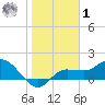 Redfish Point tide chart for Sunday, February 1, 2026