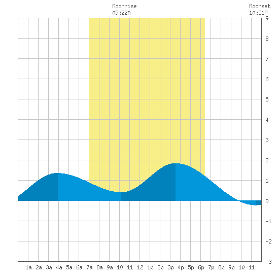 Redfish Point tide chart for Saturday, February 21, 2026