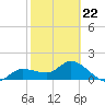 Redfish Point tide chart for Sunday, February 22, 2026