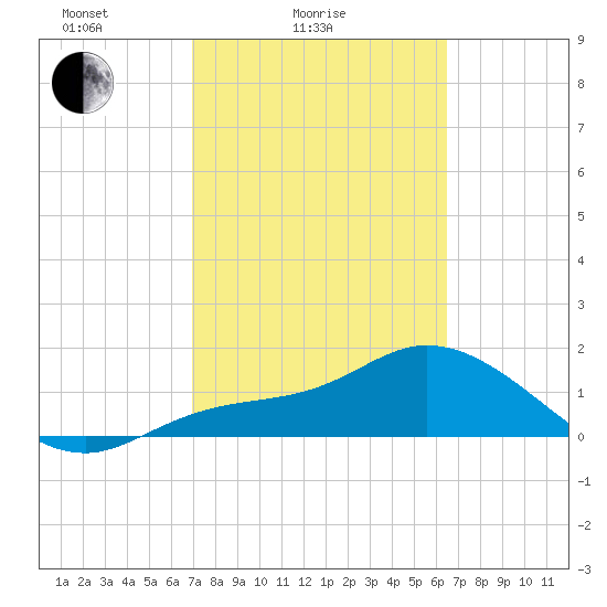 Redfish Point tide chart for Tuesday, February 24, 2026