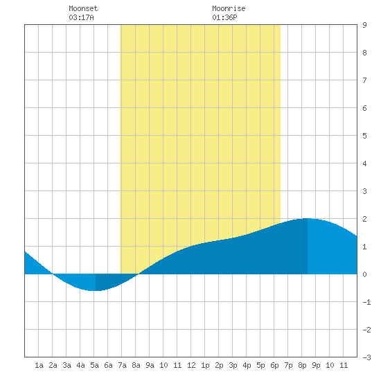 Redfish Point tide chart for Thursday, February 26, 2026