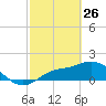 Redfish Point tide chart for Thursday, February 26, 2026