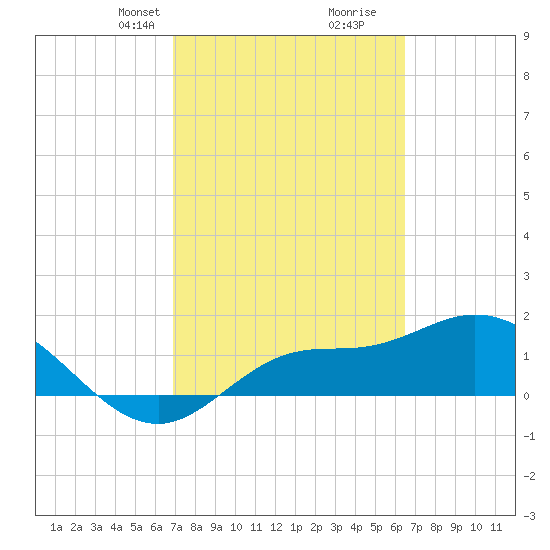Redfish Point tide chart for Friday, February 27, 2026