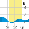 Redfish Point tide chart for Tuesday, February 3, 2026