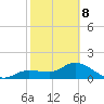 Redfish Point tide chart for Sunday, February 8, 2026