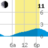 Redfish Point tide chart for Wednesday, March 11, 2026