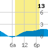 Redfish Point tide chart for Friday, March 13, 2026