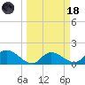Redfish Point tide chart for Wednesday, March 18, 2026