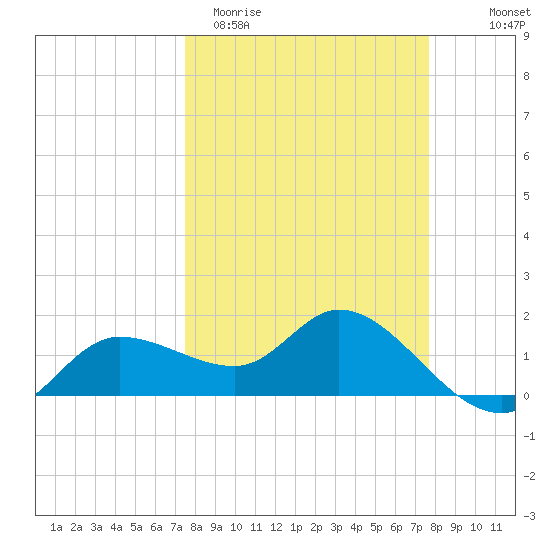 Redfish Point tide chart for Saturday, March 21, 2026
