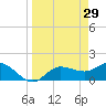Redfish Point tide chart for Sunday, March 29, 2026