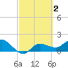 Redfish Point tide chart for Monday, March 2, 2026