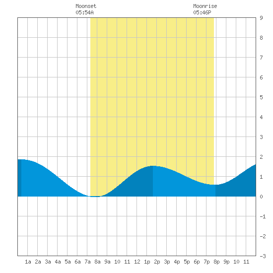 Redfish Point tide chart for Monday, March 30, 2026