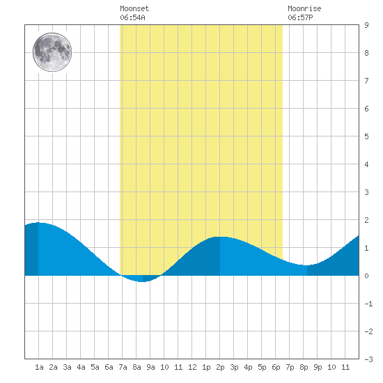 Redfish Point tide chart for Tuesday, March 3, 2026