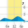 Redfish Point tide chart for Saturday, March 7, 2026
