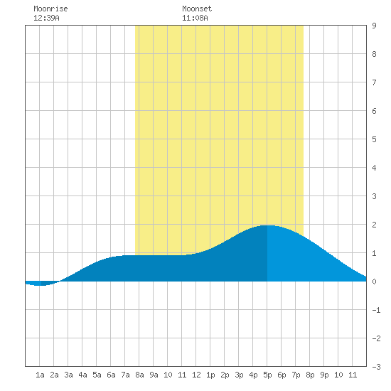 Redfish Point tide chart for Monday, March 9, 2026