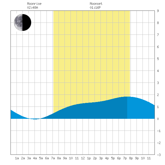 Redfish Point tide chart for Friday, April 10, 2026