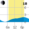 Redfish Point tide chart for Friday, April 10, 2026