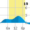 Redfish Point tide chart for Sunday, April 19, 2026