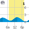 Redfish Point tide chart for Wednesday, April 1, 2026