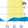Redfish Point tide chart for Saturday, April 25, 2026