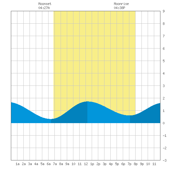Redfish Point tide chart for Monday, April 27, 2026
