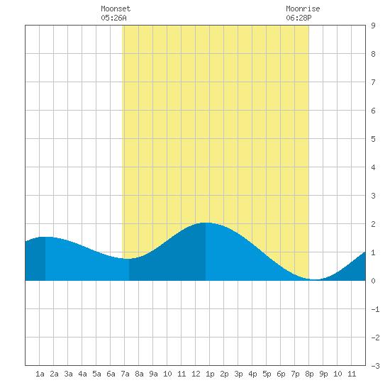 Redfish Point tide chart for Wednesday, April 29, 2026