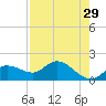 Redfish Point tide chart for Wednesday, April 29, 2026