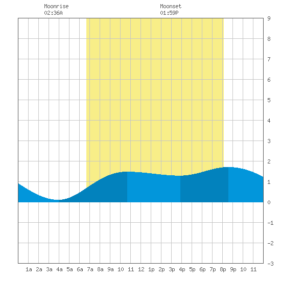 Redfish Point tide chart for Sunday, May 10, 2026