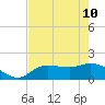 Redfish Point tide chart for Sunday, May 10, 2026
