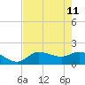 Redfish Point tide chart for Monday, May 11, 2026