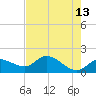 Redfish Point tide chart for Wednesday, May 13, 2026