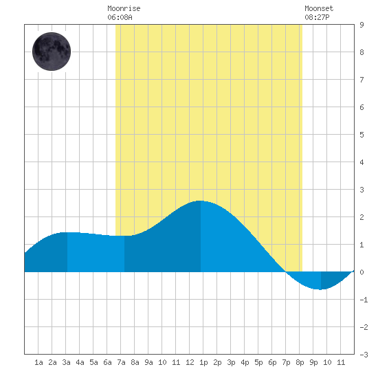 Redfish Point tide chart for Saturday, May 16, 2026