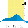 Redfish Point tide chart for Monday, May 18, 2026