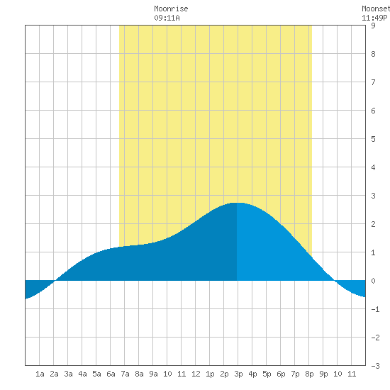 Redfish Point tide chart for Tuesday, May 19, 2026