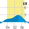 Redfish Point tide chart for Tuesday, May 19, 2026