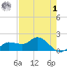 Redfish Point tide chart for Friday, May 1, 2026