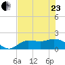 Redfish Point tide chart for Saturday, May 23, 2026