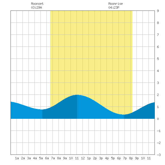 Redfish Point tide chart for Tuesday, May 26, 2026