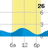 Redfish Point tide chart for Tuesday, May 26, 2026
