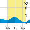 Redfish Point tide chart for Wednesday, May 27, 2026