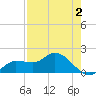 Redfish Point tide chart for Saturday, May 2, 2026
